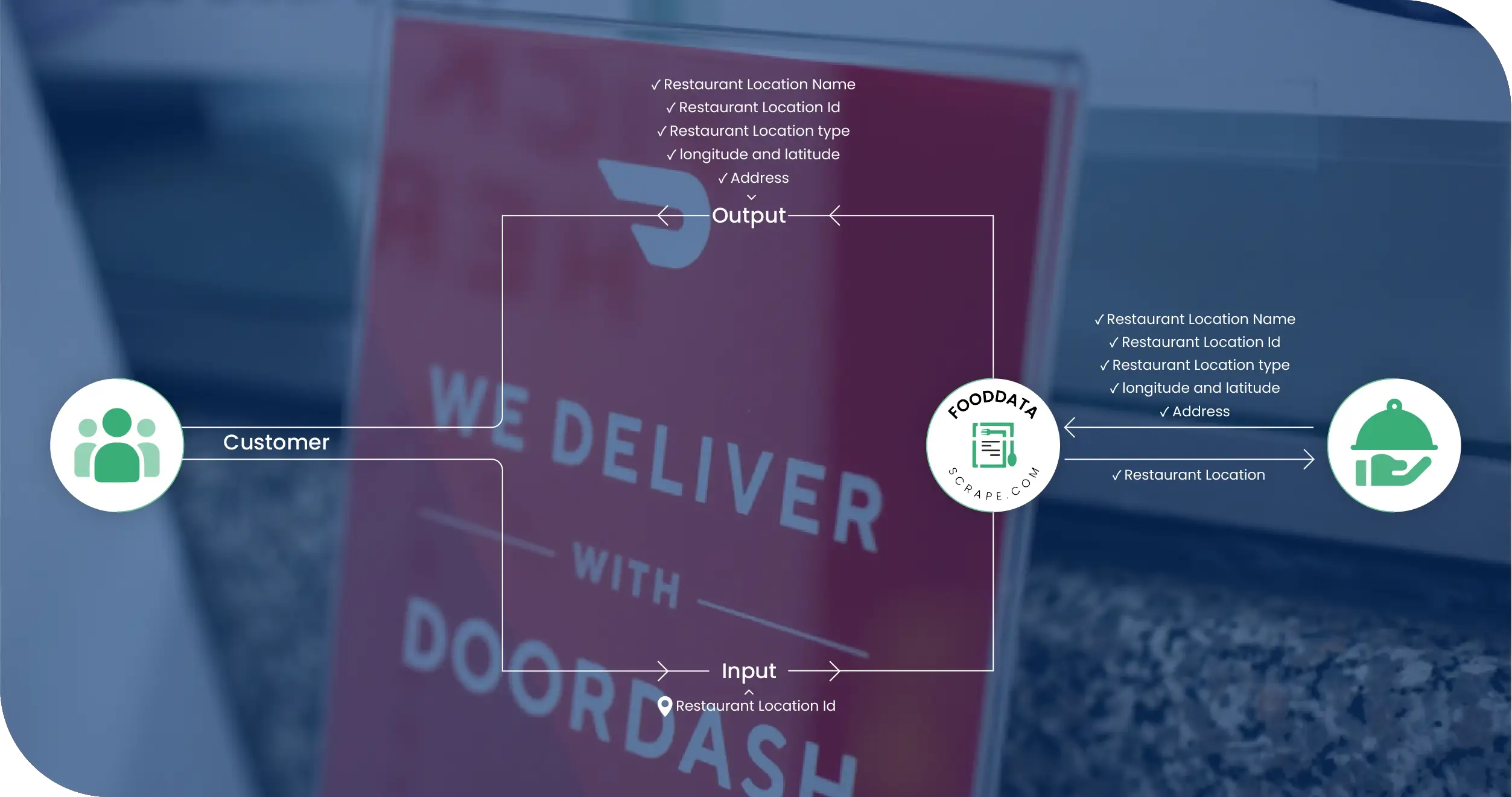 DoorDash Australia Methodologies